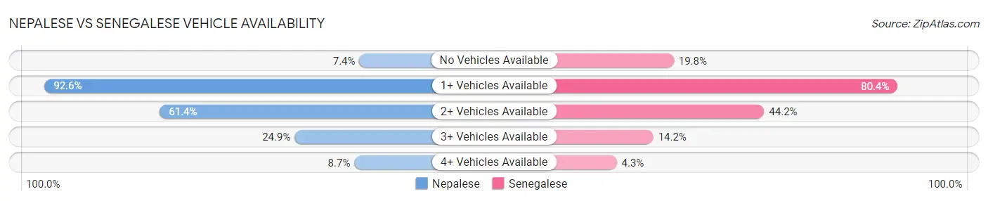 Nepalese vs Senegalese Vehicle Availability