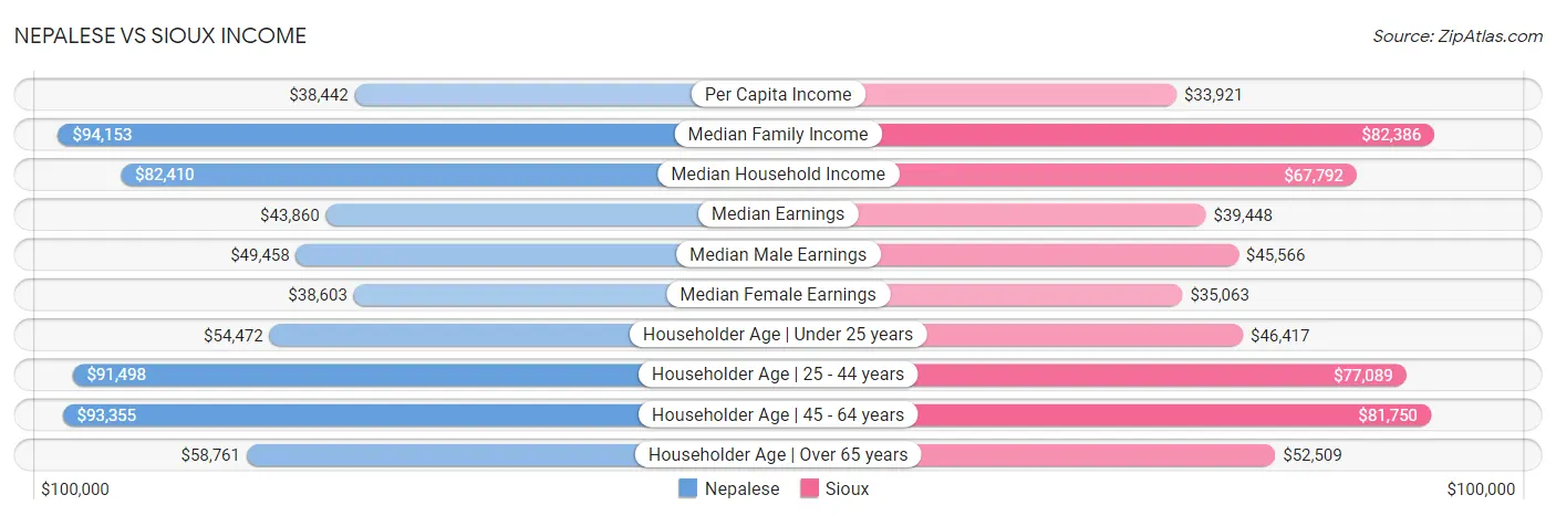 Nepalese vs Sioux Income