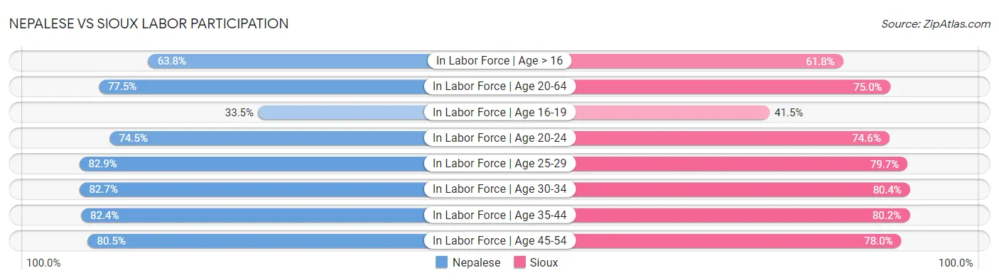 Nepalese vs Sioux Labor Participation