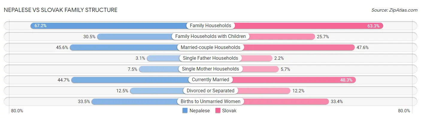Nepalese vs Slovak Family Structure