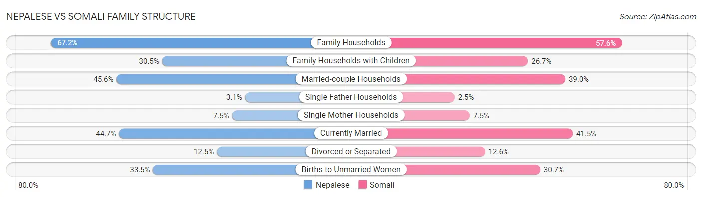 Nepalese vs Somali Family Structure