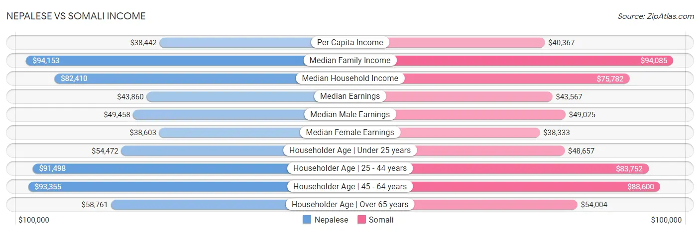 Nepalese vs Somali Income