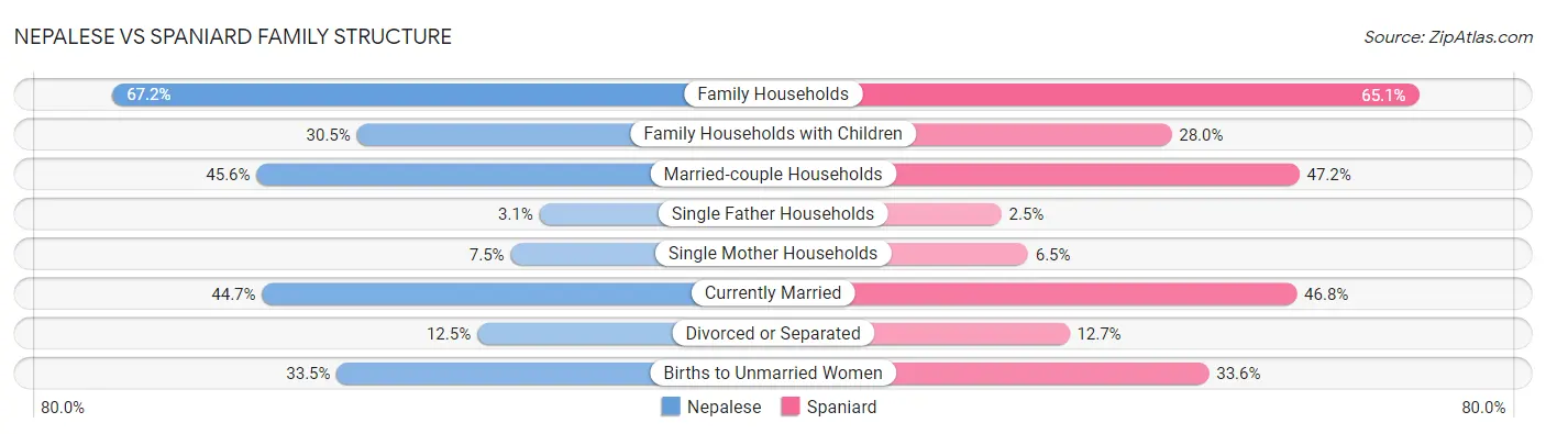 Nepalese vs Spaniard Family Structure