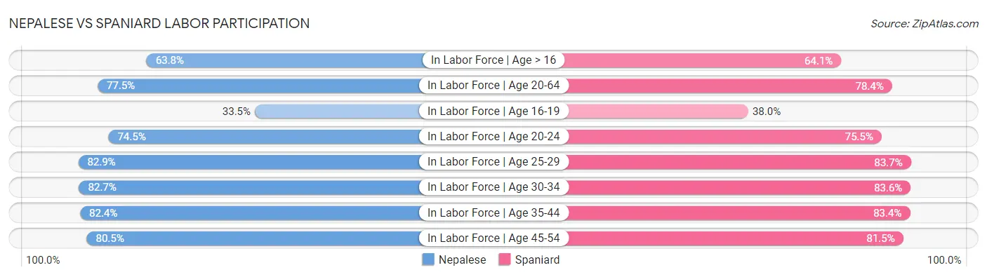 Nepalese vs Spaniard Labor Participation