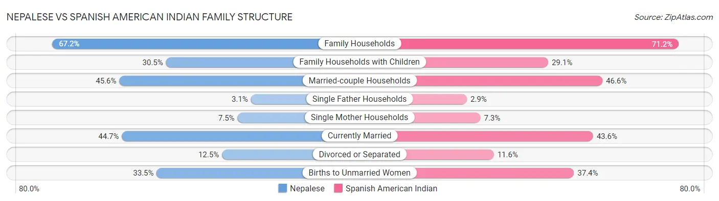 Nepalese vs Spanish American Indian Family Structure