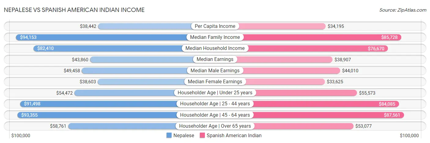 Nepalese vs Spanish American Indian Income