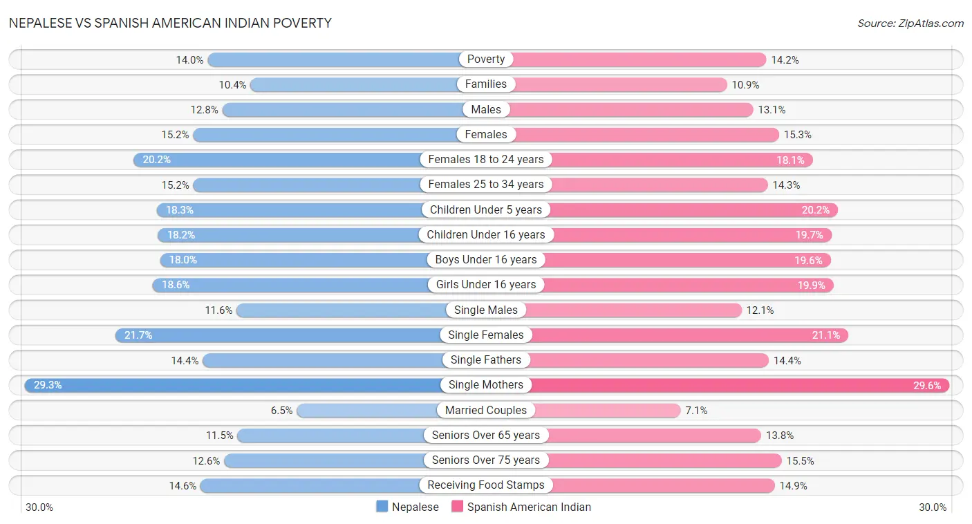 Nepalese vs Spanish American Indian Poverty