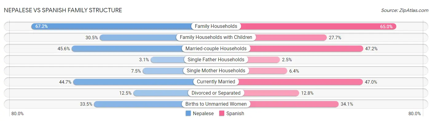Nepalese vs Spanish Family Structure