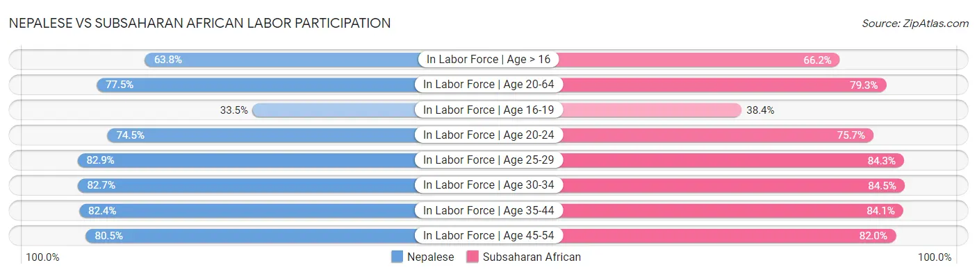 Nepalese vs Subsaharan African Labor Participation