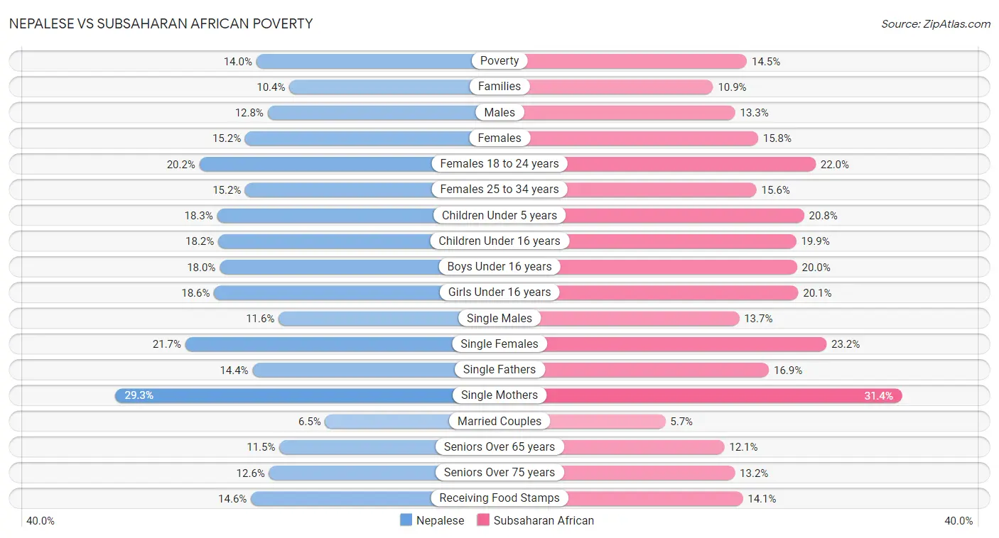 Nepalese vs Subsaharan African Poverty