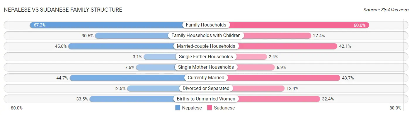 Nepalese vs Sudanese Family Structure