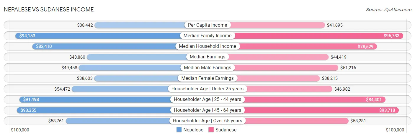 Nepalese vs Sudanese Income