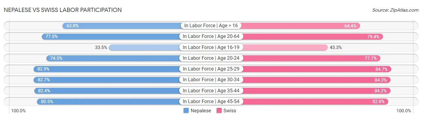 Nepalese vs Swiss Labor Participation