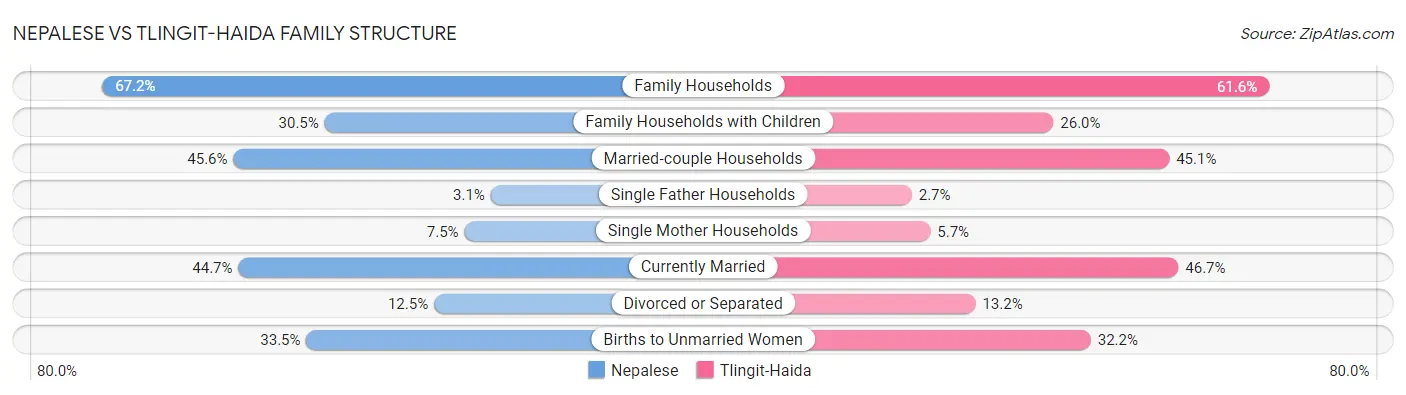 Nepalese vs Tlingit-Haida Family Structure