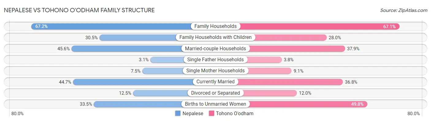 Nepalese vs Tohono O'odham Family Structure