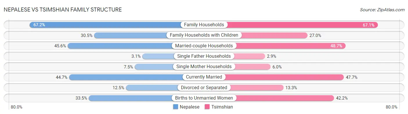 Nepalese vs Tsimshian Family Structure