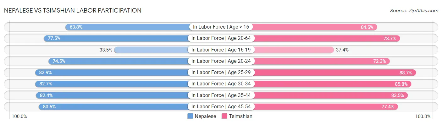 Nepalese vs Tsimshian Labor Participation