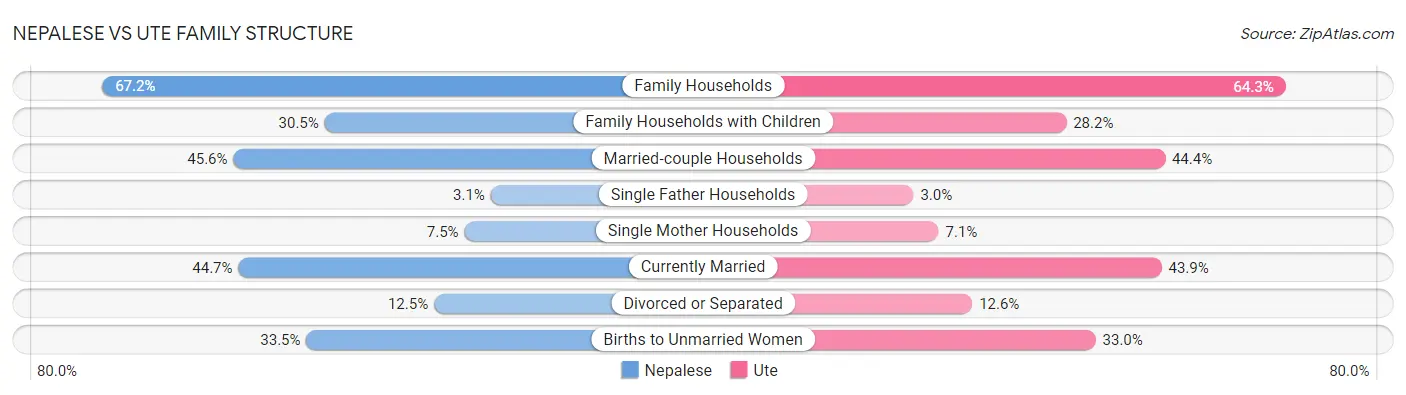 Nepalese vs Ute Family Structure