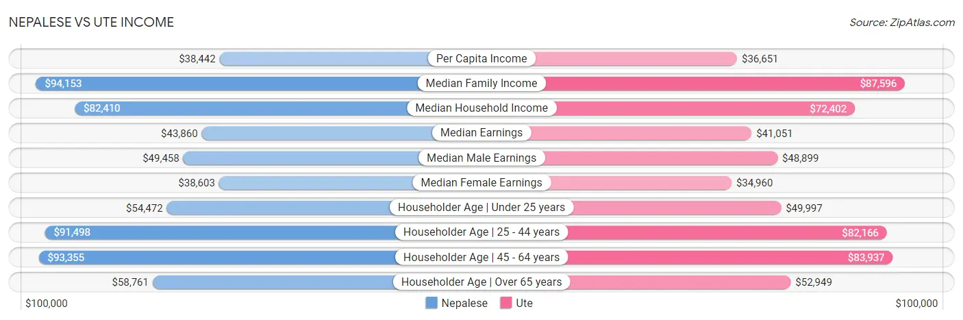 Nepalese vs Ute Income