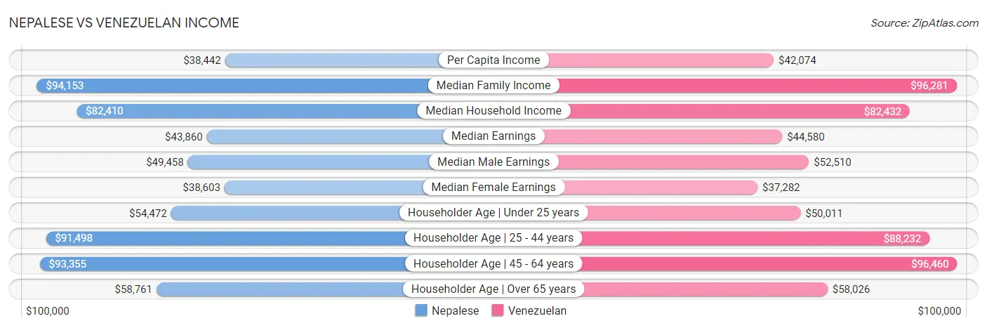 Nepalese vs Venezuelan Income