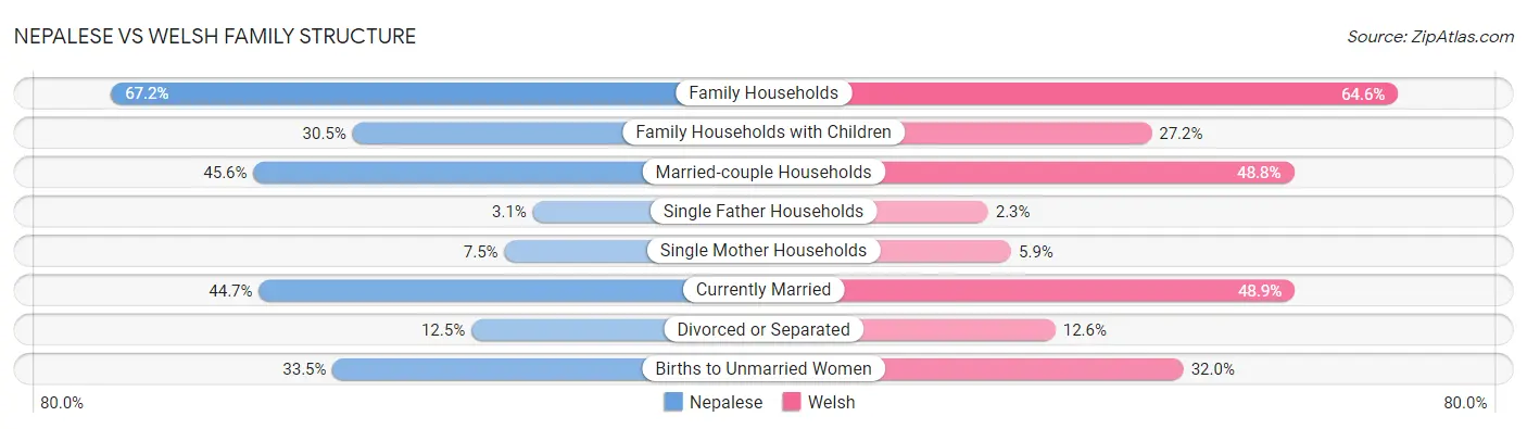Nepalese vs Welsh Family Structure