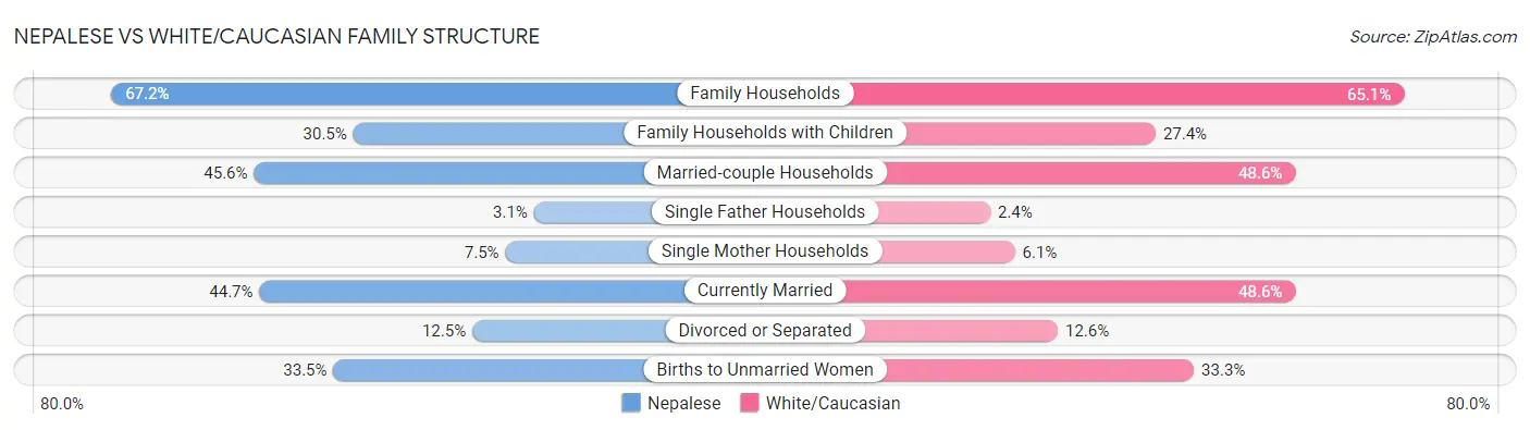 Nepalese vs White/Caucasian Family Structure