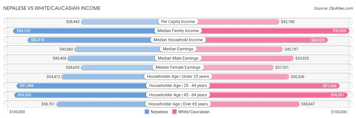 Nepalese vs White/Caucasian Income