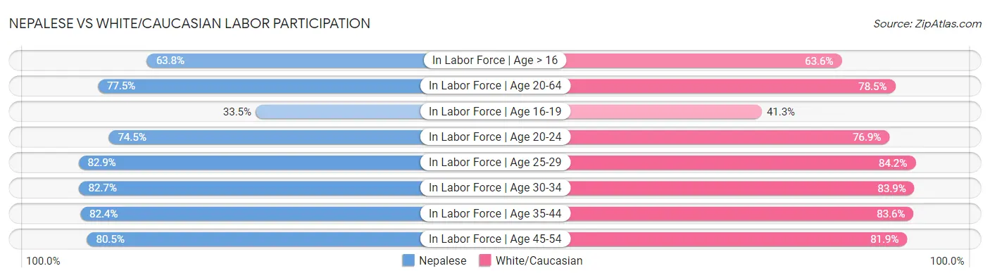 Nepalese vs White/Caucasian Labor Participation