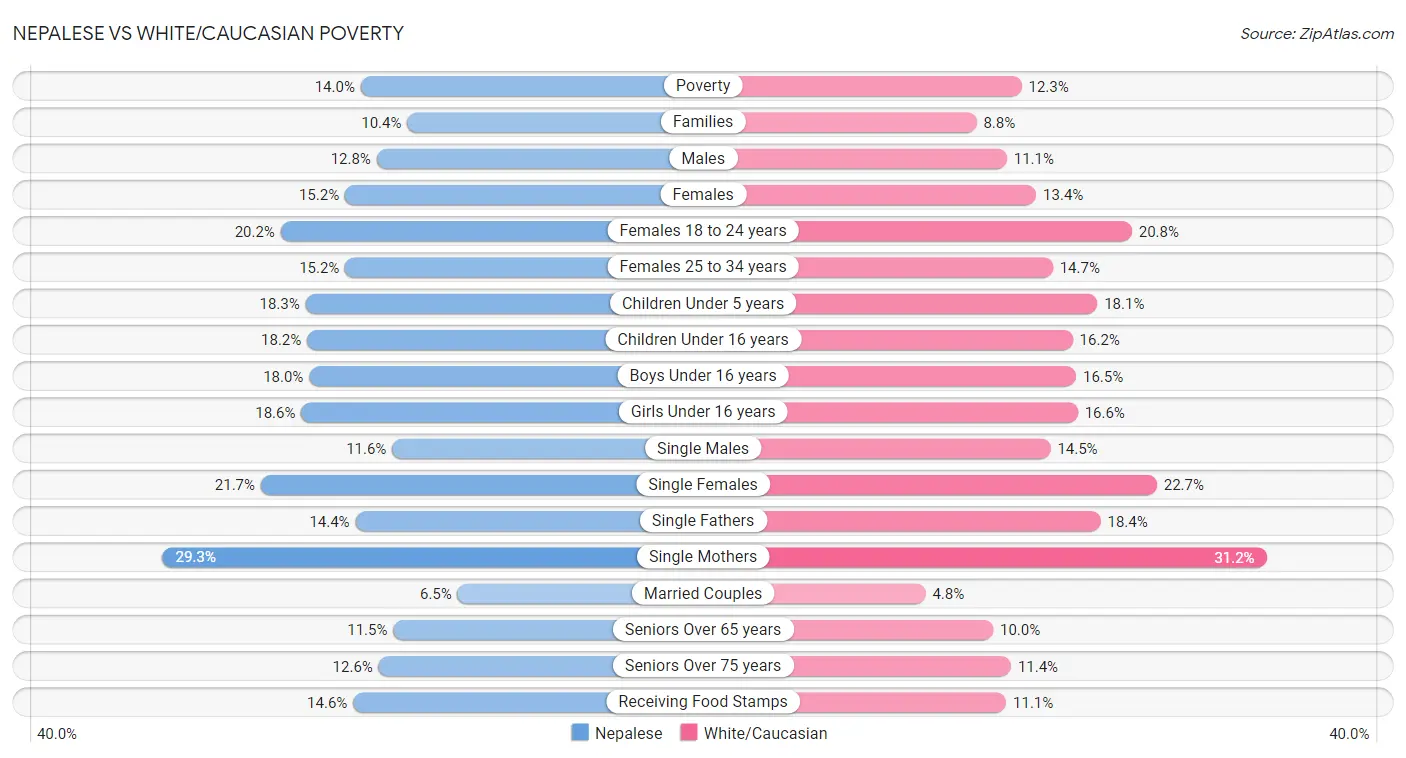 Nepalese vs White/Caucasian Poverty