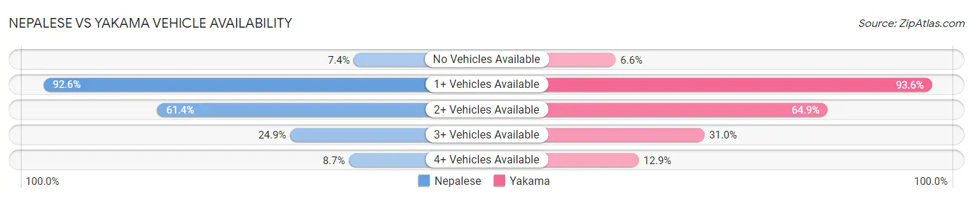 Nepalese vs Yakama Vehicle Availability