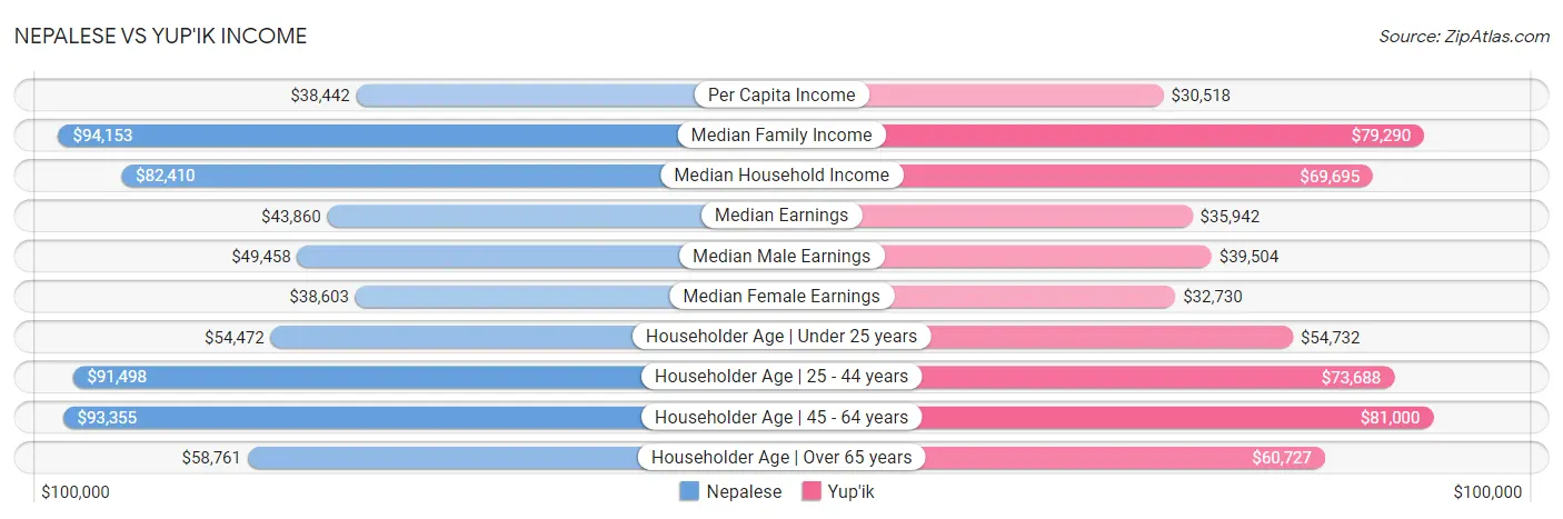Nepalese vs Yup'ik Income