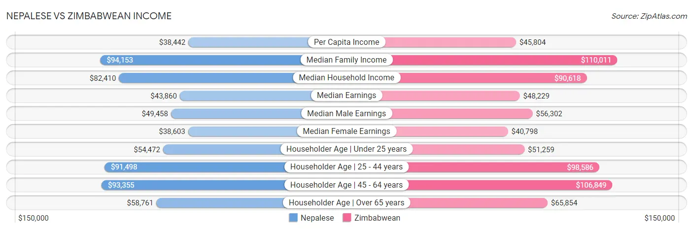 Nepalese vs Zimbabwean Income