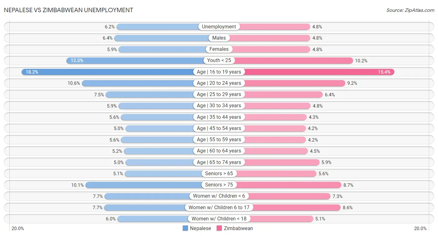 Nepalese vs Zimbabwean Unemployment