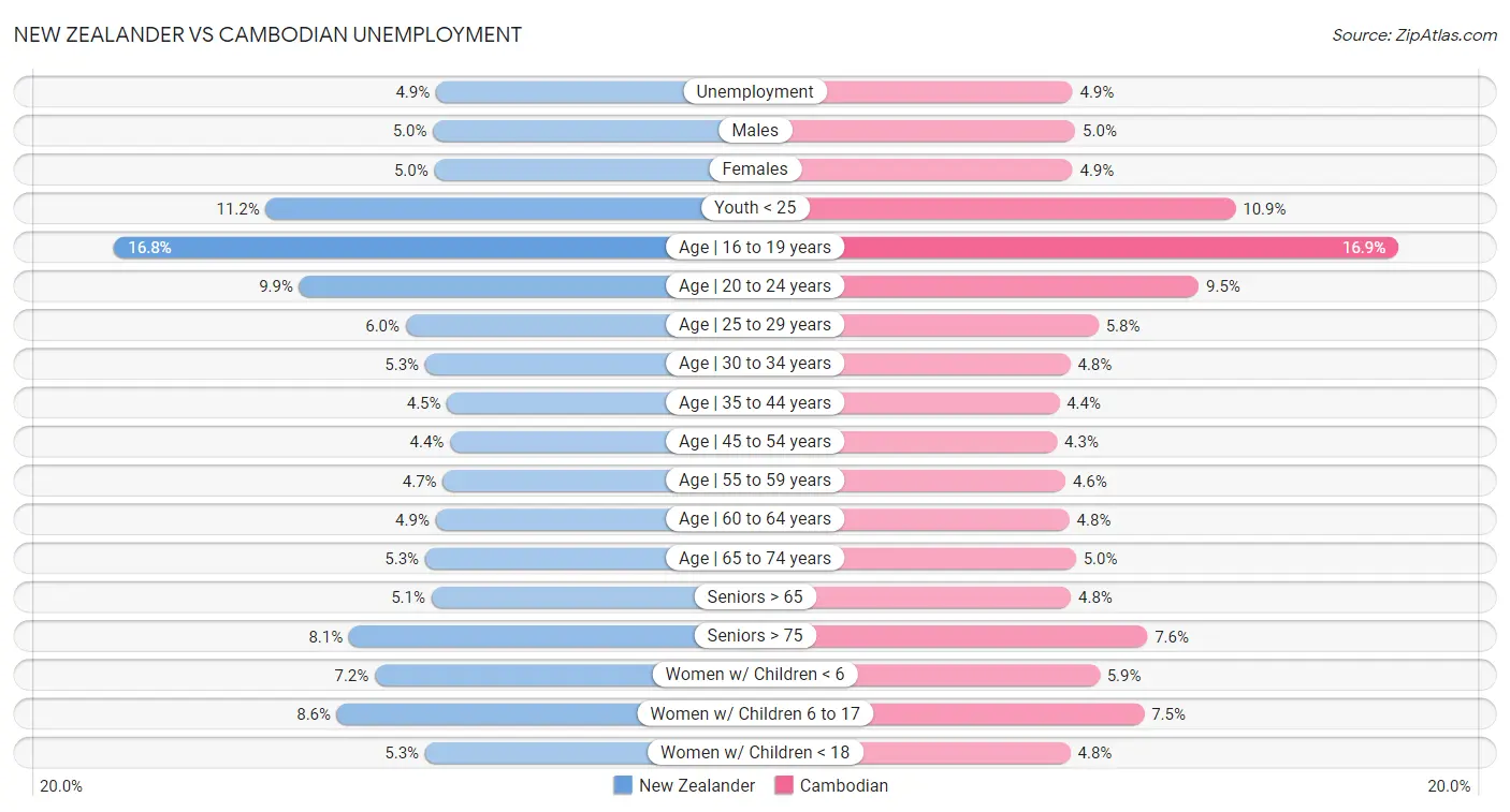 New Zealander vs Cambodian Unemployment