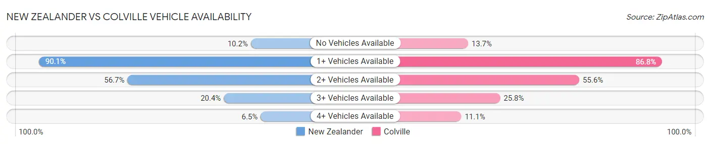 New Zealander vs Colville Vehicle Availability