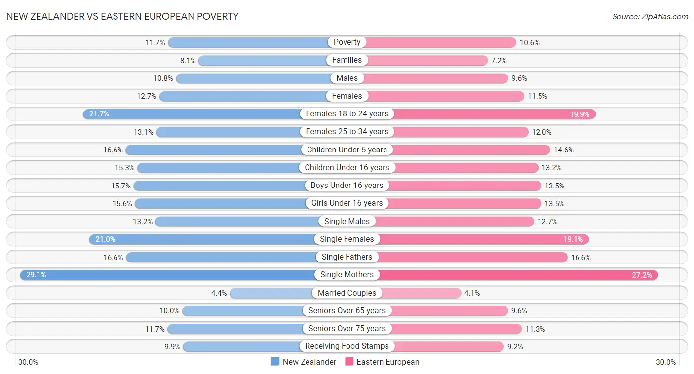 New Zealander vs Eastern European Poverty