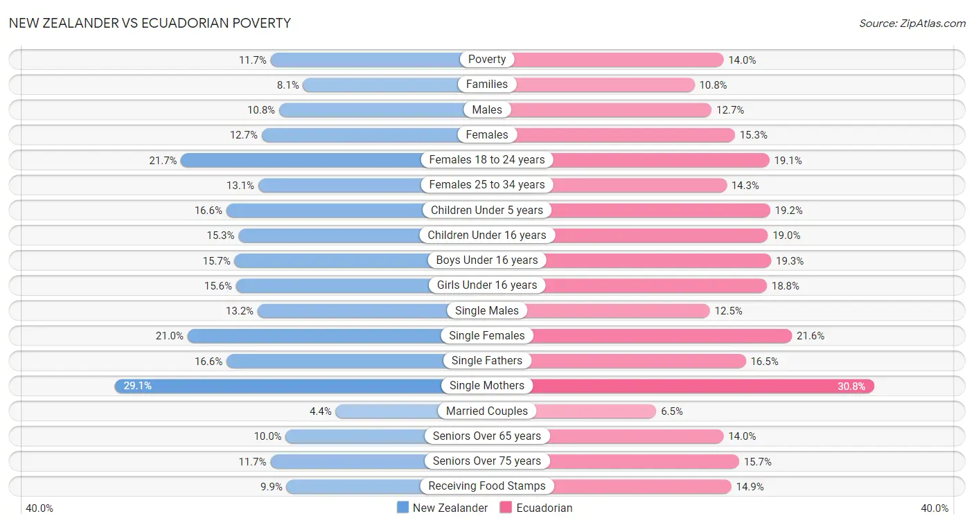 New Zealander vs Ecuadorian Poverty