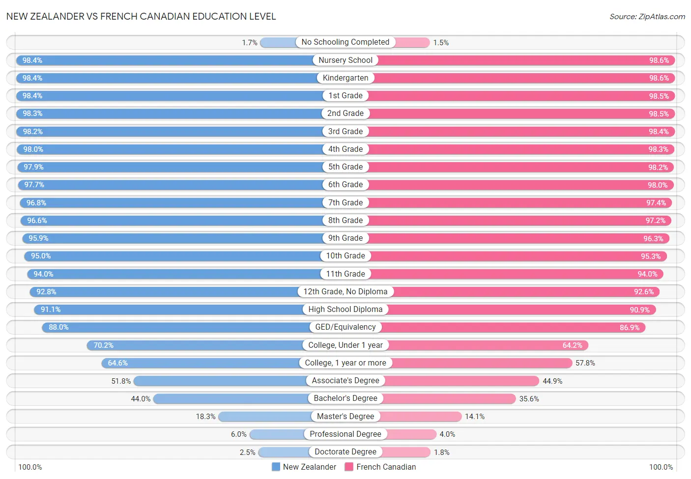 New Zealander vs French Canadian Education Level
