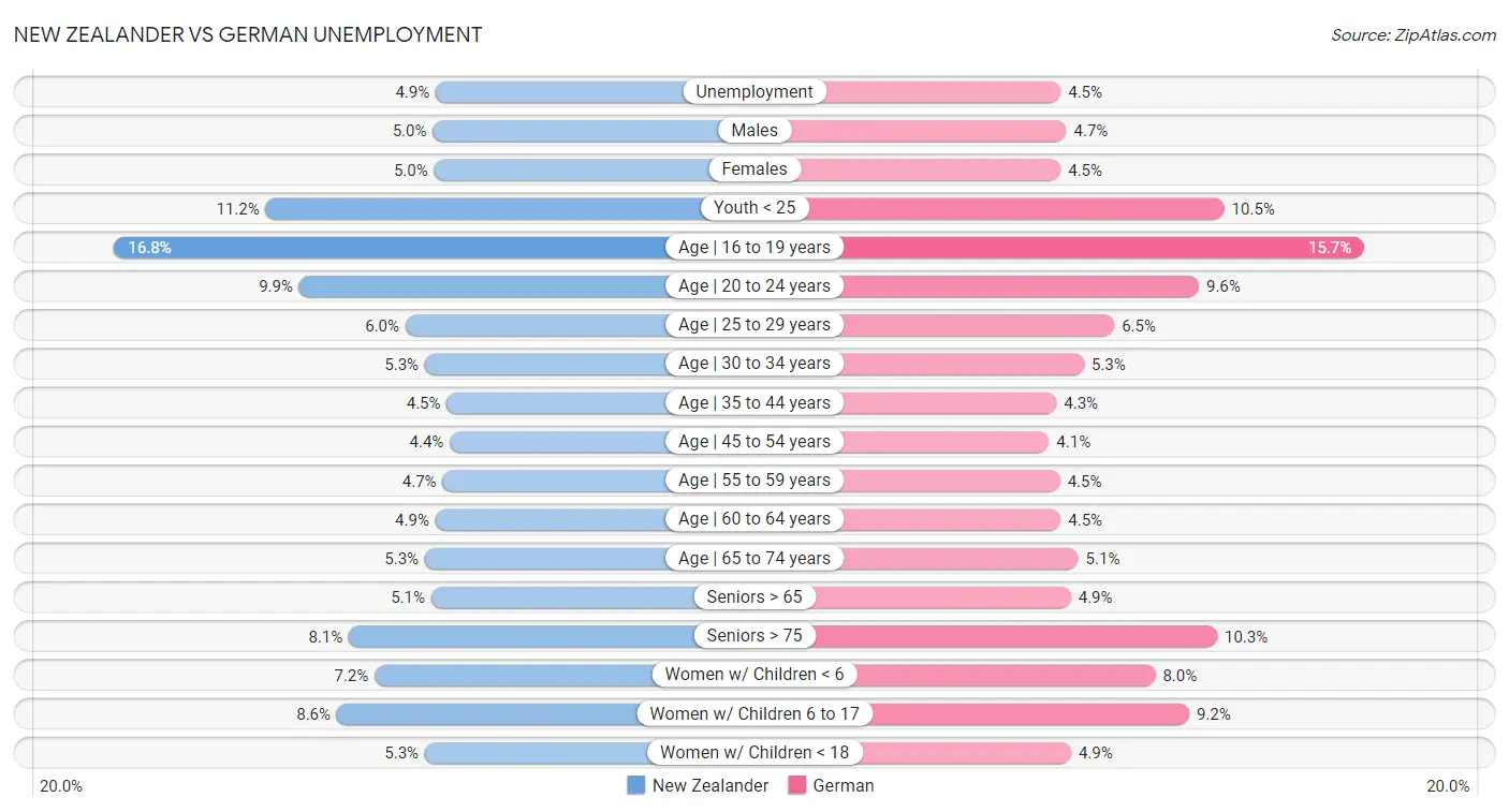 New Zealander vs German Unemployment