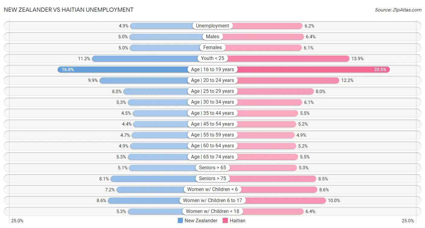 New Zealander vs Haitian Unemployment