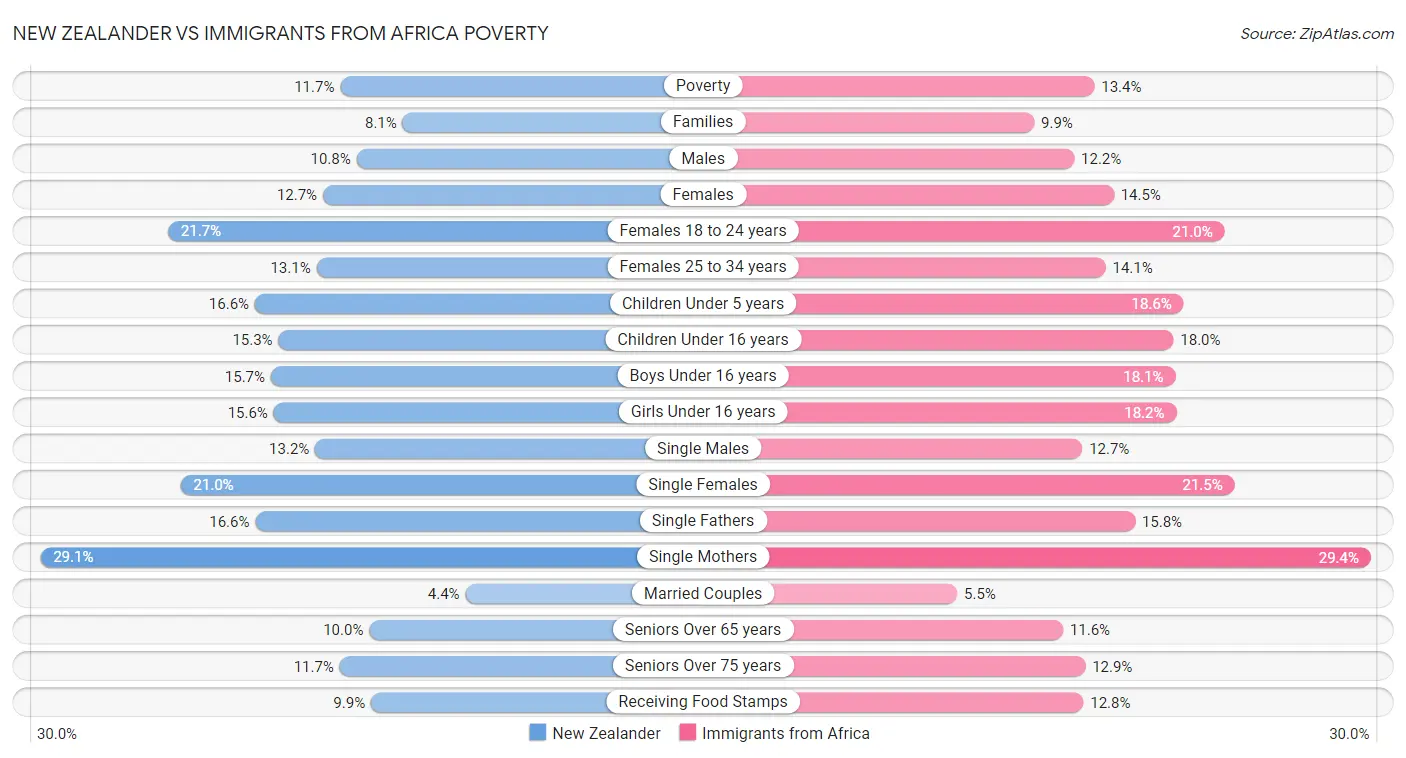 New Zealander vs Immigrants from Africa Poverty
