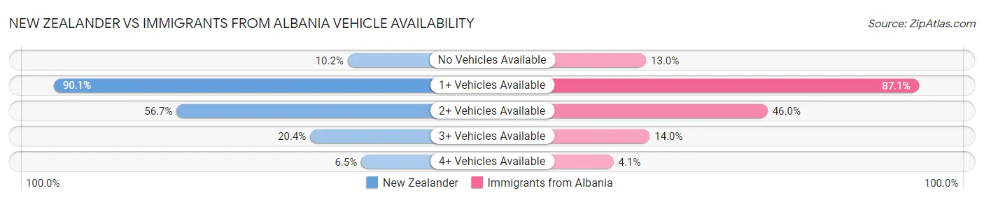New Zealander vs Immigrants from Albania Vehicle Availability
