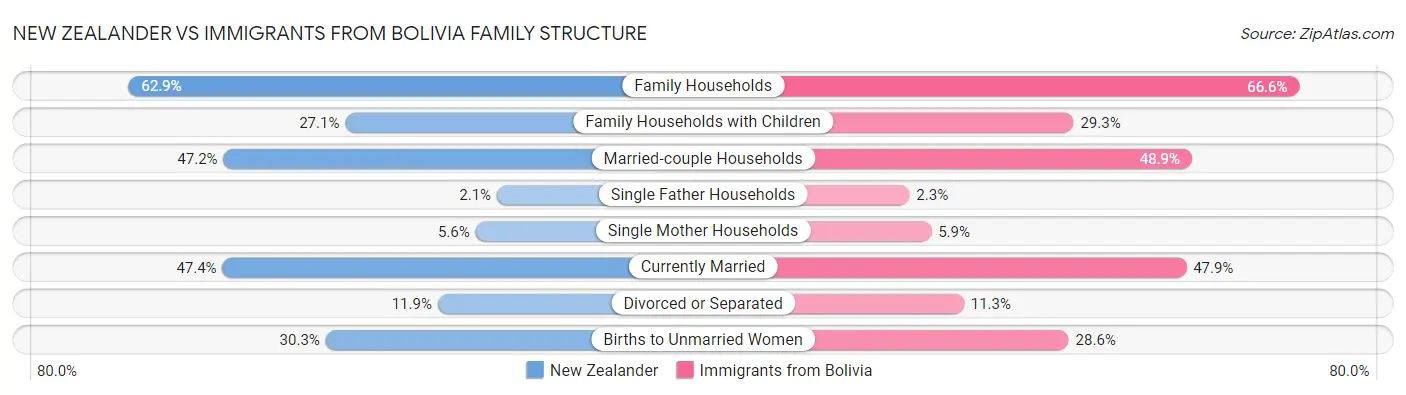 New Zealander vs Immigrants from Bolivia Family Structure