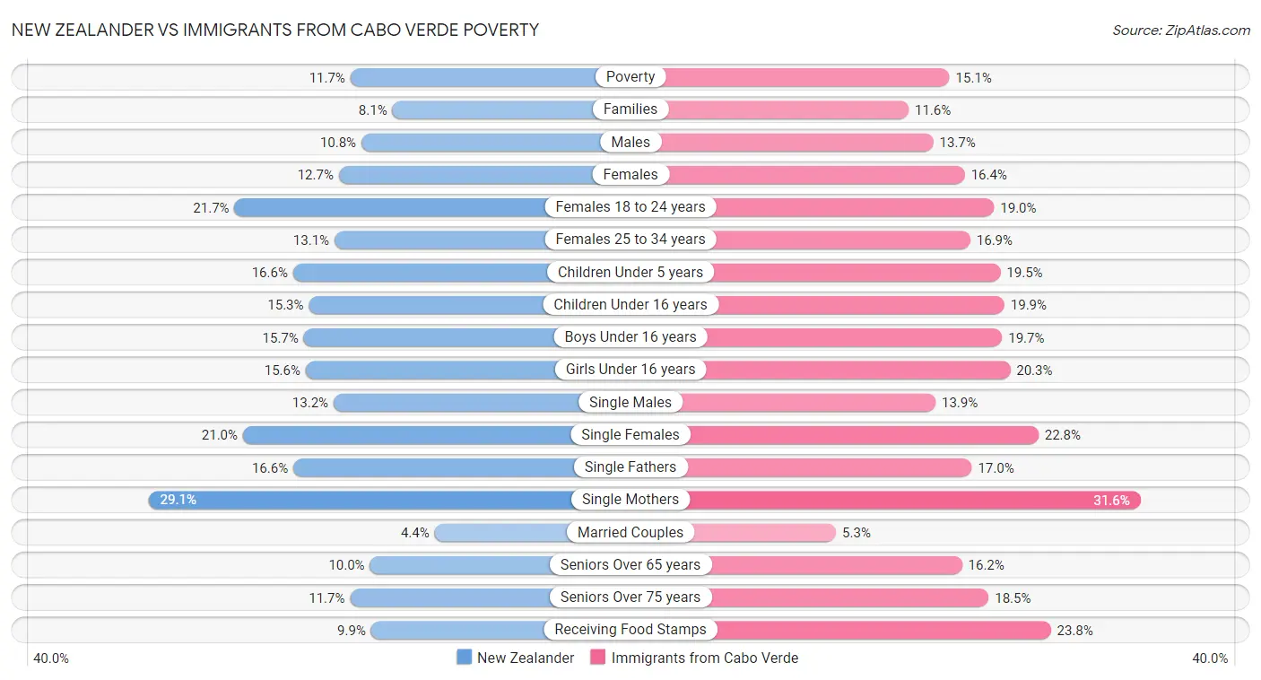 New Zealander vs Immigrants from Cabo Verde Poverty