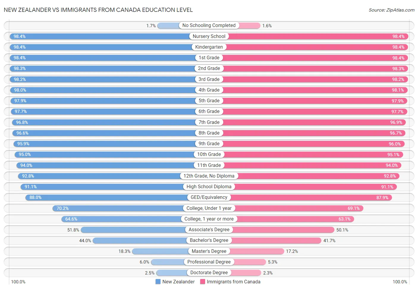 New Zealander vs Immigrants from Canada Education Level