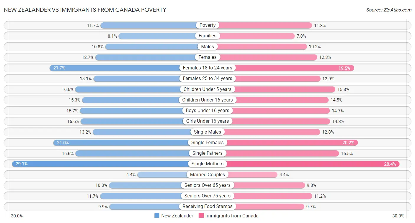 New Zealander vs Immigrants from Canada Poverty