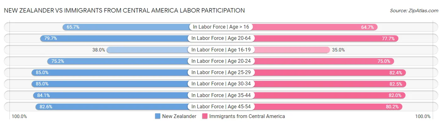 New Zealander vs Immigrants from Central America Labor Participation