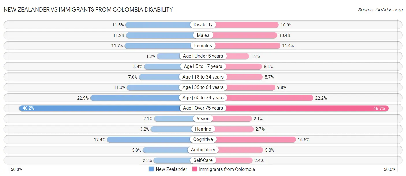 New Zealander vs Immigrants from Colombia Disability