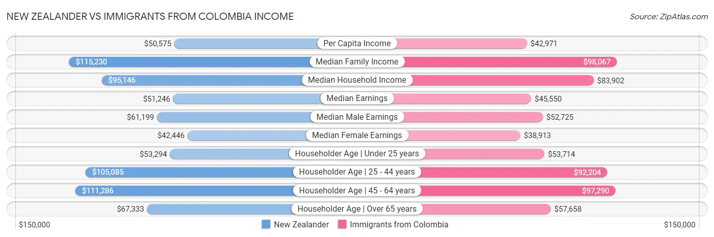 New Zealander vs Immigrants from Colombia Income