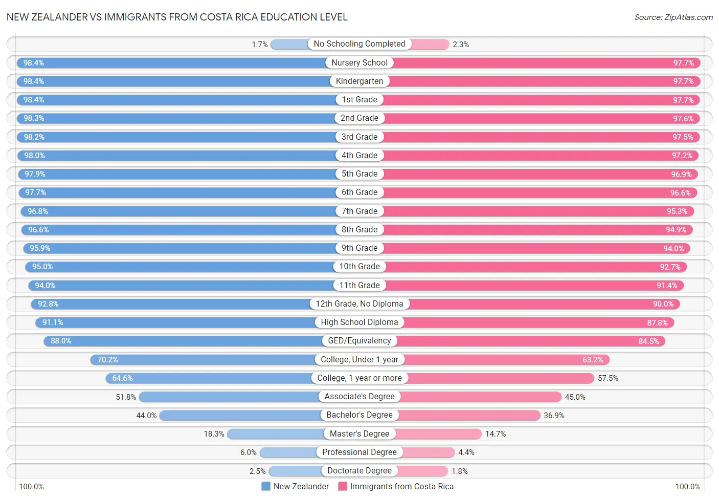 New Zealander vs Immigrants from Costa Rica Education Level